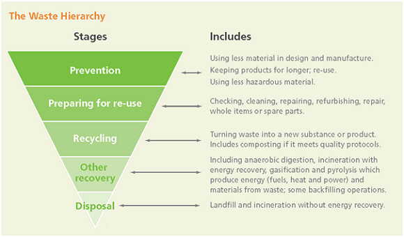 Stimulating the processing of used materials