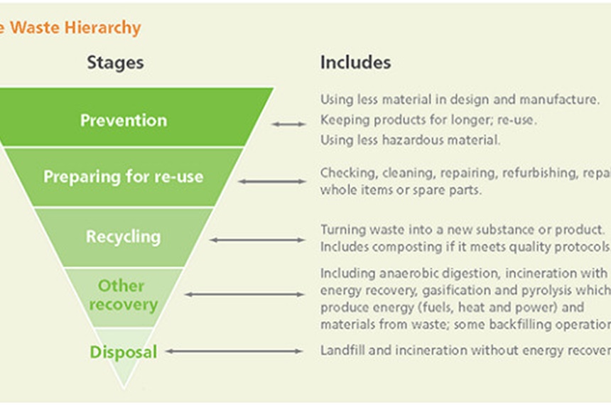 Stimulating the processing of used materials