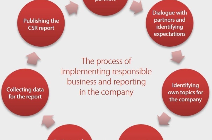 How to Implement CSR Reporting in Your Company? Part 1